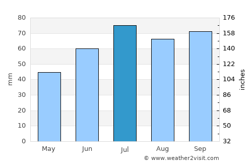 Svalöv average rain in July