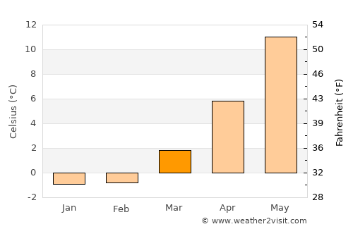Svalöv average temperature in March