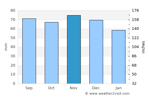 Svalöv average rain in November