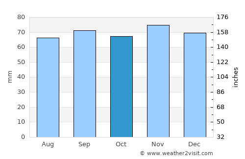 Svalöv average rain in October