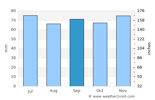 Svalöv average rain in September