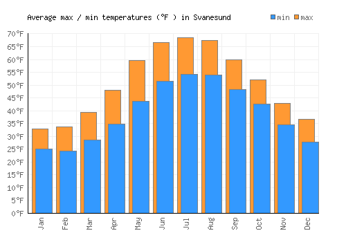 Svanesund average minimum / maximum temperatures (Fahrenheit)