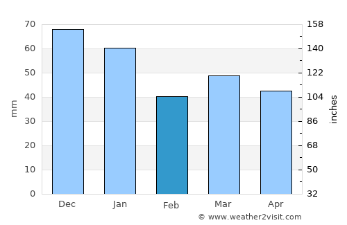 Svanesund average rain in February