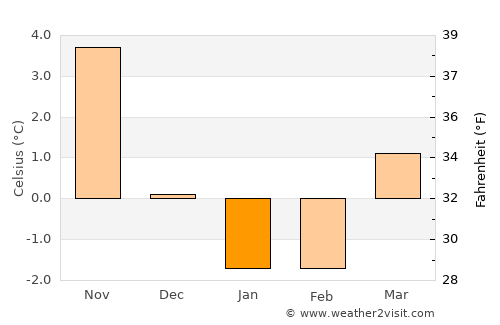 Svanesund average temperature in January