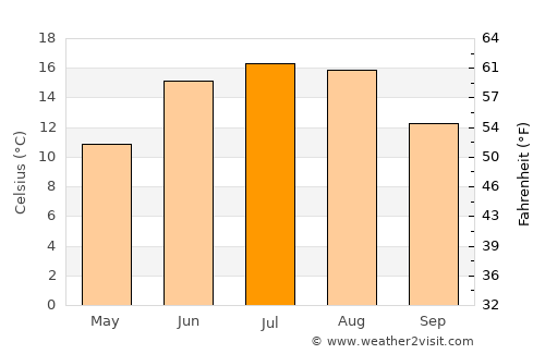 Svanesund average temperature in July