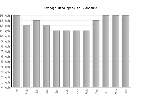 Svanesund average winspeed by month (mph)
