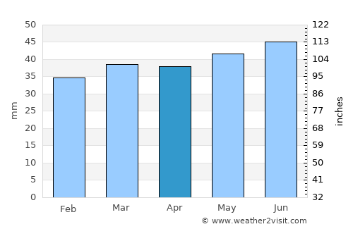 Svängsta average rain in April
