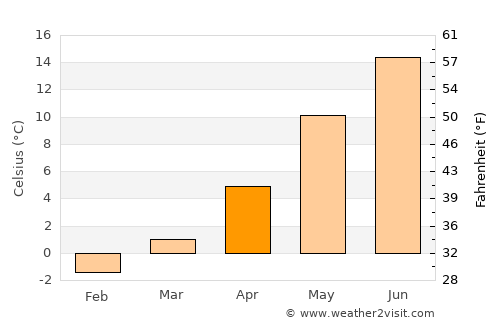 Svängsta average temperature in April