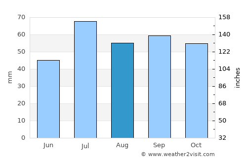 Svängsta average rain in August