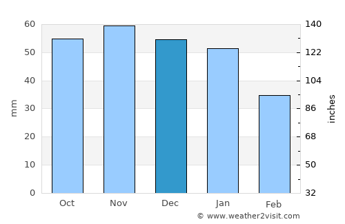 Svängsta average rain in December