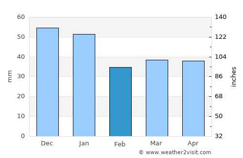 Svängsta average rain in February