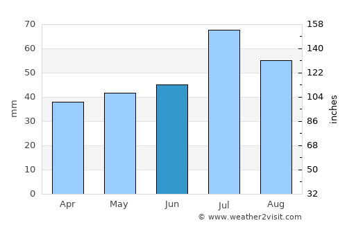 Svängsta average rain in June