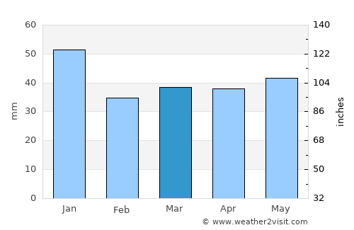 Svängsta average rain in March