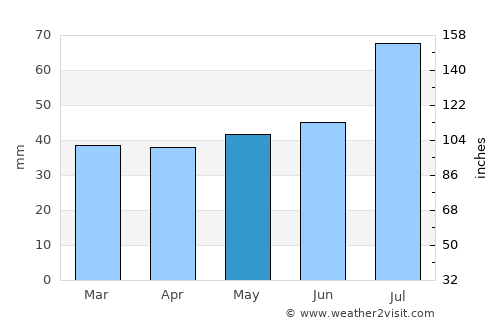 Svängsta average rain in May