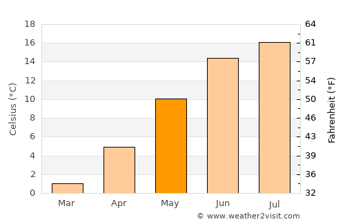 Svängsta average temperature in May