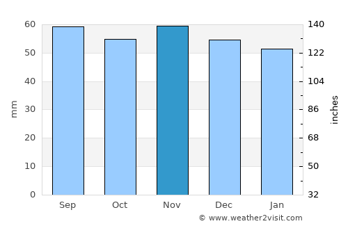 Svängsta average rain in November