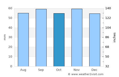 Svängsta average rain in October