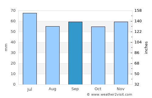 Svängsta average rain in September