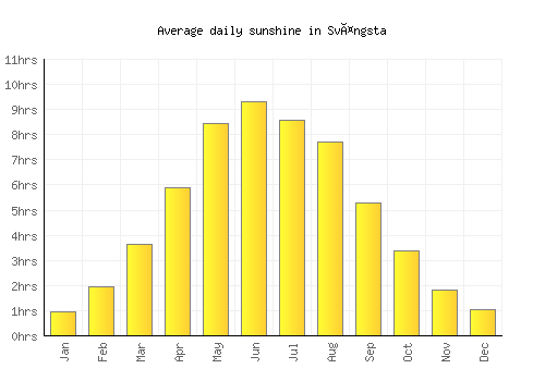 Svängsta average daily sunshine chart