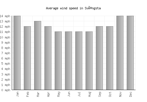 Svängsta average winspeed by month (mph)