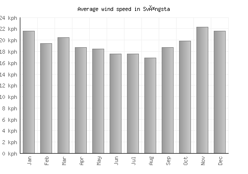 Svängsta average winspeed by month (km/h)