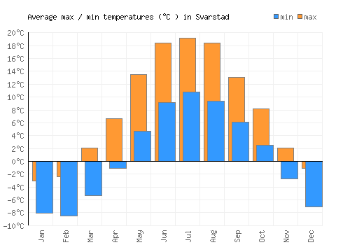 Svarstad average minimum / maximum temperatures (Celsius)