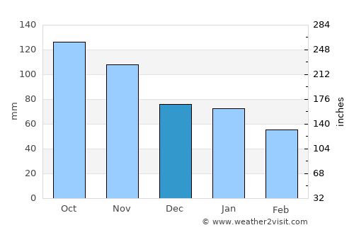 Svarstad average rain in December
