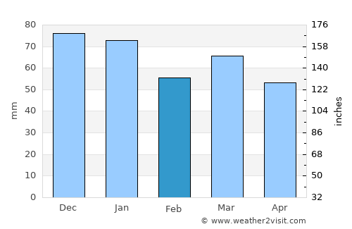 Svarstad average rain in February