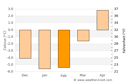 Svarstad average temperature in February