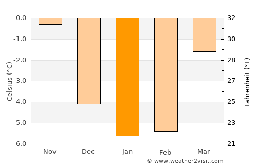 Svarstad average temperature in January