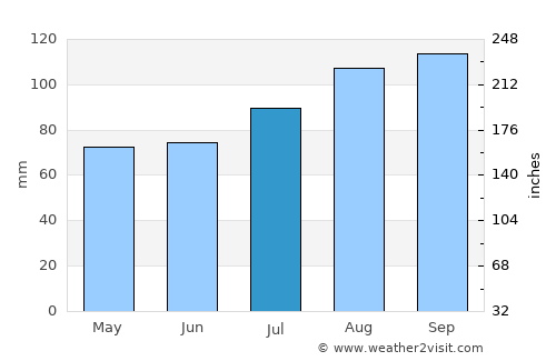 Svarstad average rain in July
