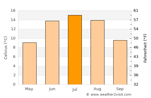 Svarstad average temperature in July