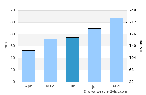 Svarstad average rain in June