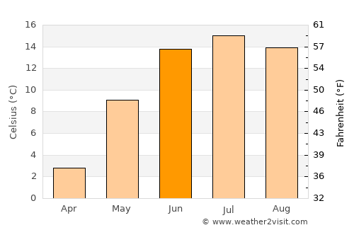 Svarstad average temperature in June
