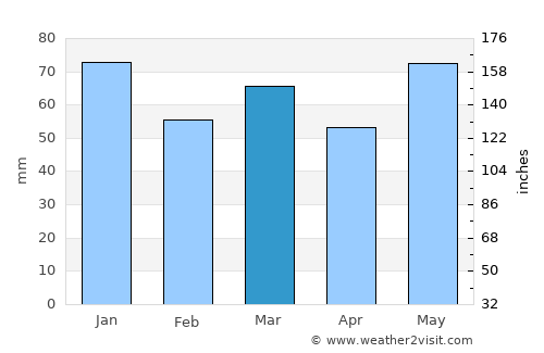 Svarstad average rain in March