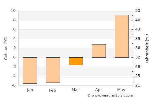 Svarstad average temperature in March