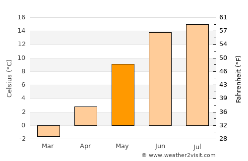 Svarstad average temperature in May