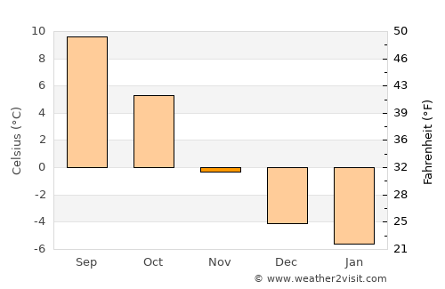 Svarstad average temperature in November