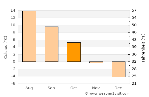 Svarstad average temperature in October