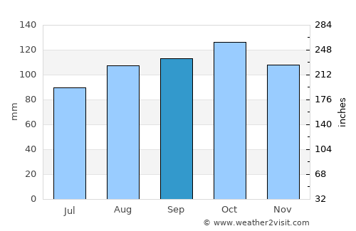 Svarstad average rain in September