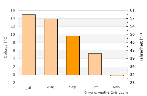Svarstad average temperature in September