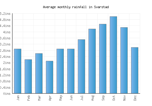 Svarstad monthly rainfall chart (inches)