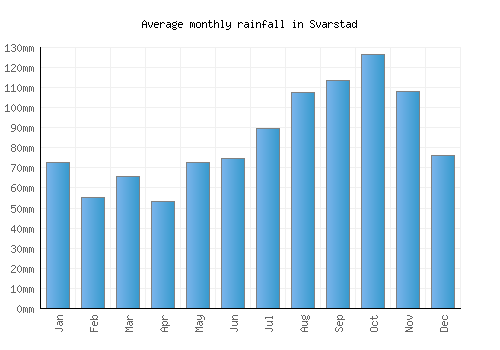 Svarstad monthly rainfall chart (mm)