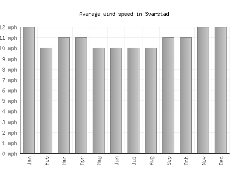 Svarstad average winspeed by month (mph)