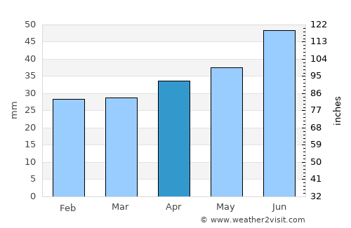Svärtinge average rain in April