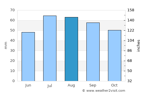 Svärtinge average rain in August