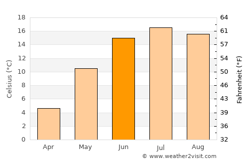Svärtinge average temperature in June