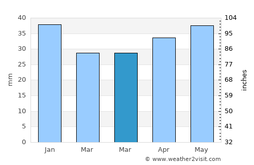 Svärtinge average rain in March