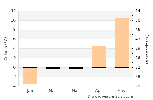 Svärtinge average temperature in March