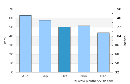 Svärtinge average rain in October